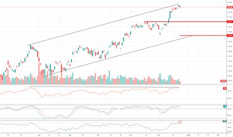 smjh|smh stock price prediction.